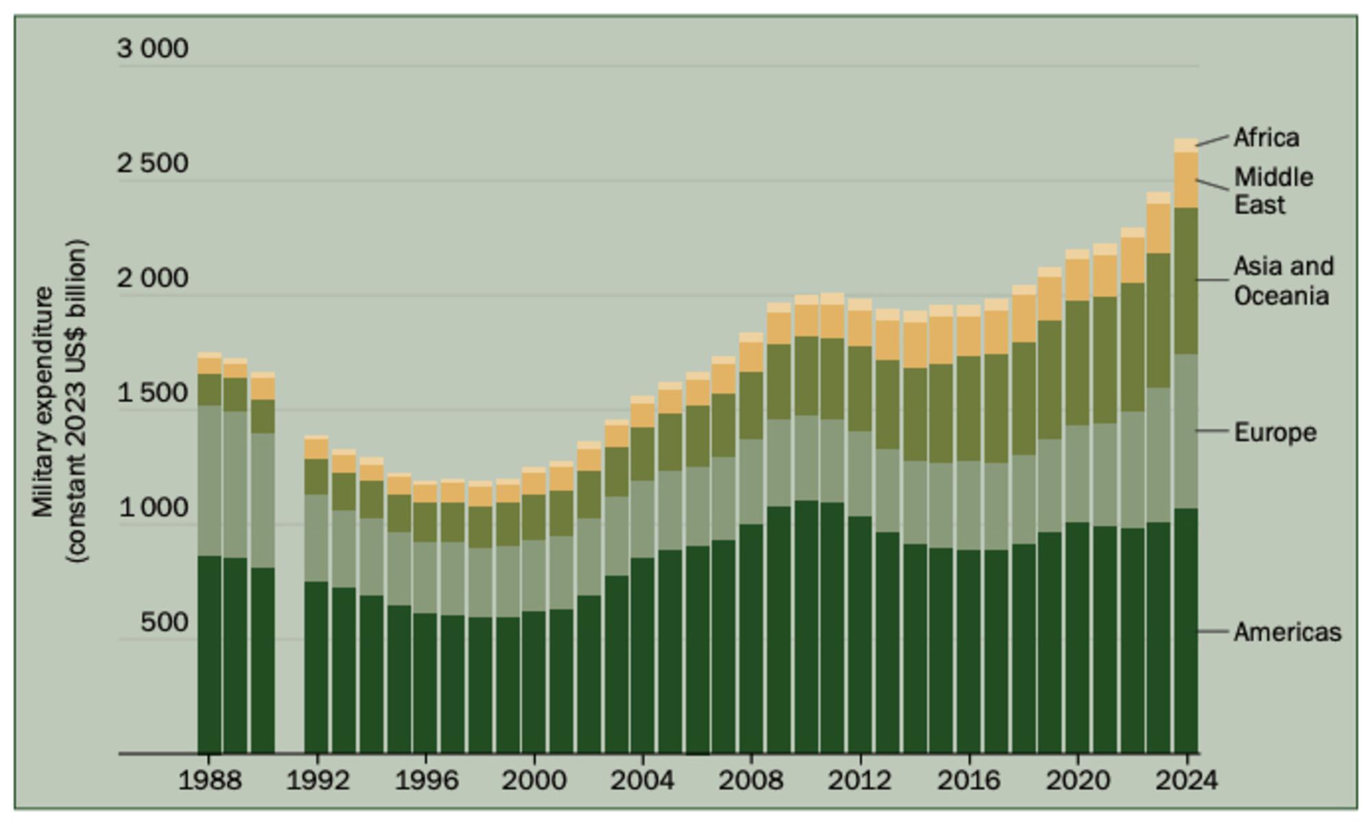 Gráficas gasto militar - 1